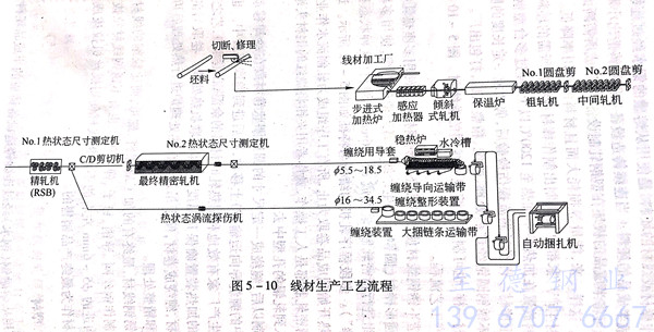 不锈钢棒材线材型材生产工艺流程